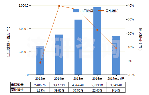 2013-2017年6月中國其他“智能卡”(HS85235290)出口量及增速統(tǒng)計(jì)